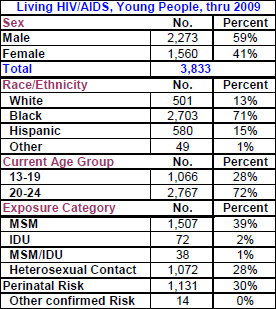 HIV 2009 Statistics